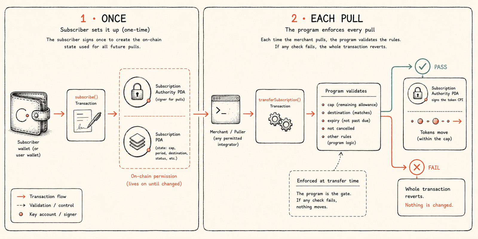 The lifecycle of one pull: sign once to create the authority, then every period a puller submits a transfer the program validates gate-by-gate before any tokens move.