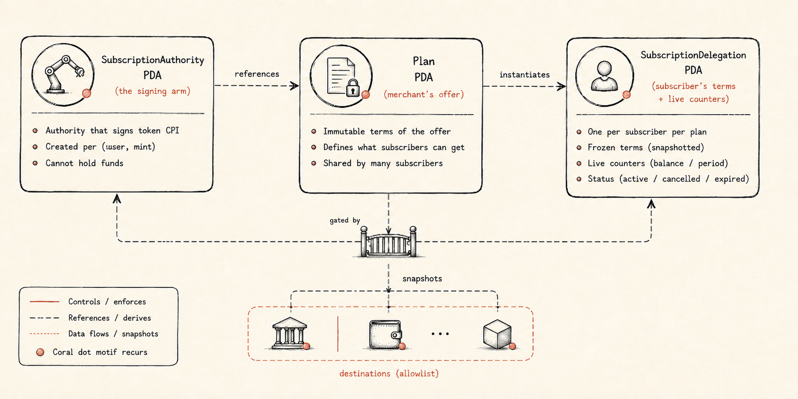 The three program accounts and how they relate: the SubscriptionAuthority PDA signs transfers gated by a SubscriptionDelegation, which snapshots the merchant's immutable Plan.