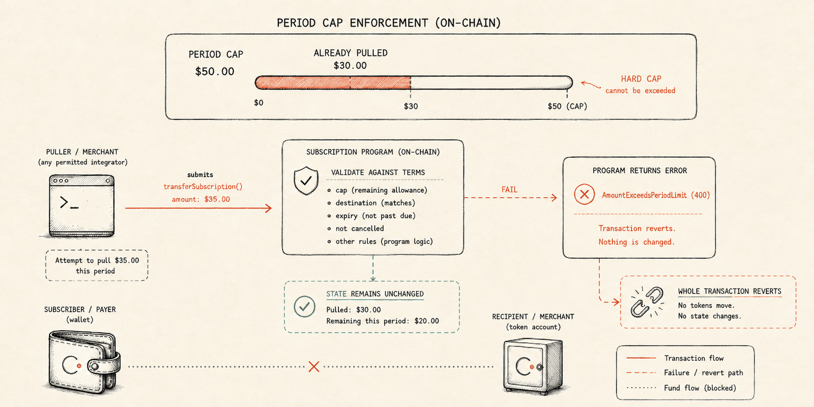 Cap enforcement on-chain: with $30 already pulled against a $50 period cap, a $35 pull exceeds the $20 remaining, so the program reverts the whole transaction.