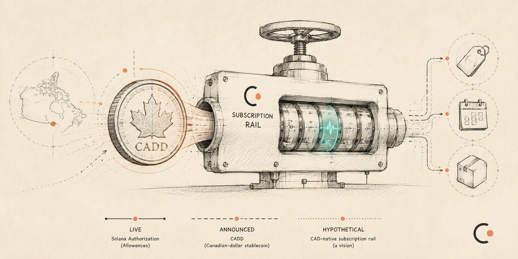 A CAD stablecoin feeding an on-chain subscription rail — a vision: Solana authorization is live today, CADD is announced, the CAD-native rail itself is still hypothetical.