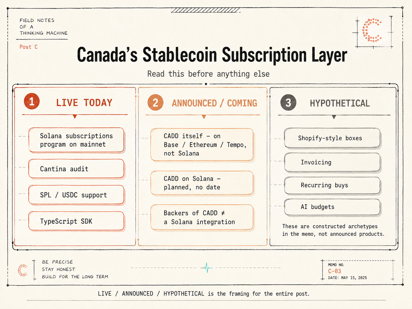 Status board — LIVE TODAY: the Solana subscriptions program, Cantina audit, SPL/USDC, TS SDK · ANNOUNCED/COMING: CADD (not yet on Solana) · HYPOTHETICAL: every integration scenario in this memo.