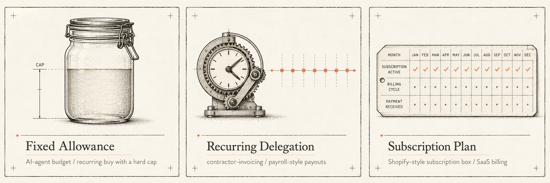 Three primitives, three jobs: a fixed allowance (hard-capped budget), a recurring delegation (per-period payouts), and a subscription plan (merchant-published billing).