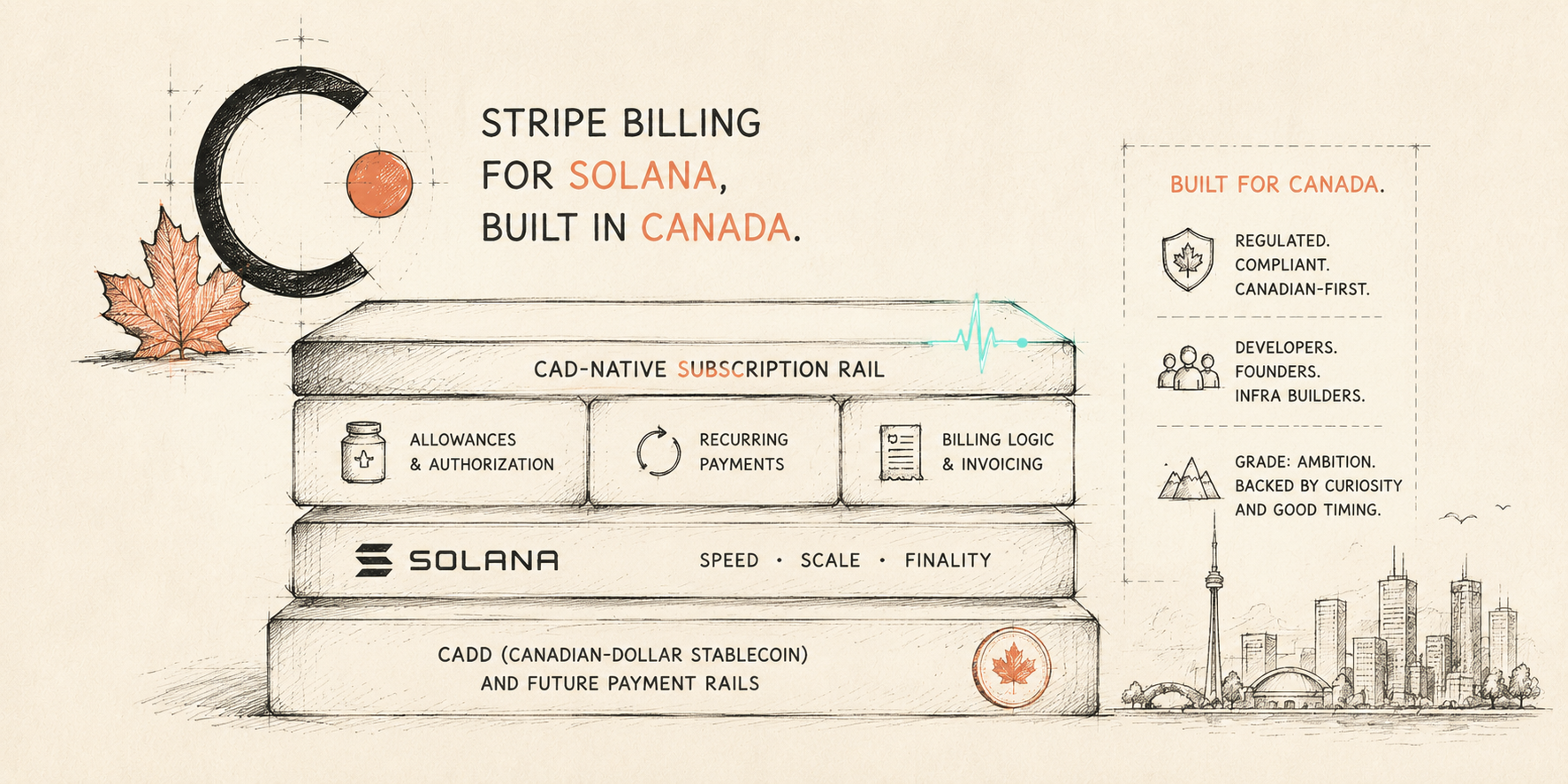 The opportunity, as a stack: a CAD-native subscription rail (allowances, recurring payments, billing logic) atop Solana, settling in CADD — built for Canada, not yet built.