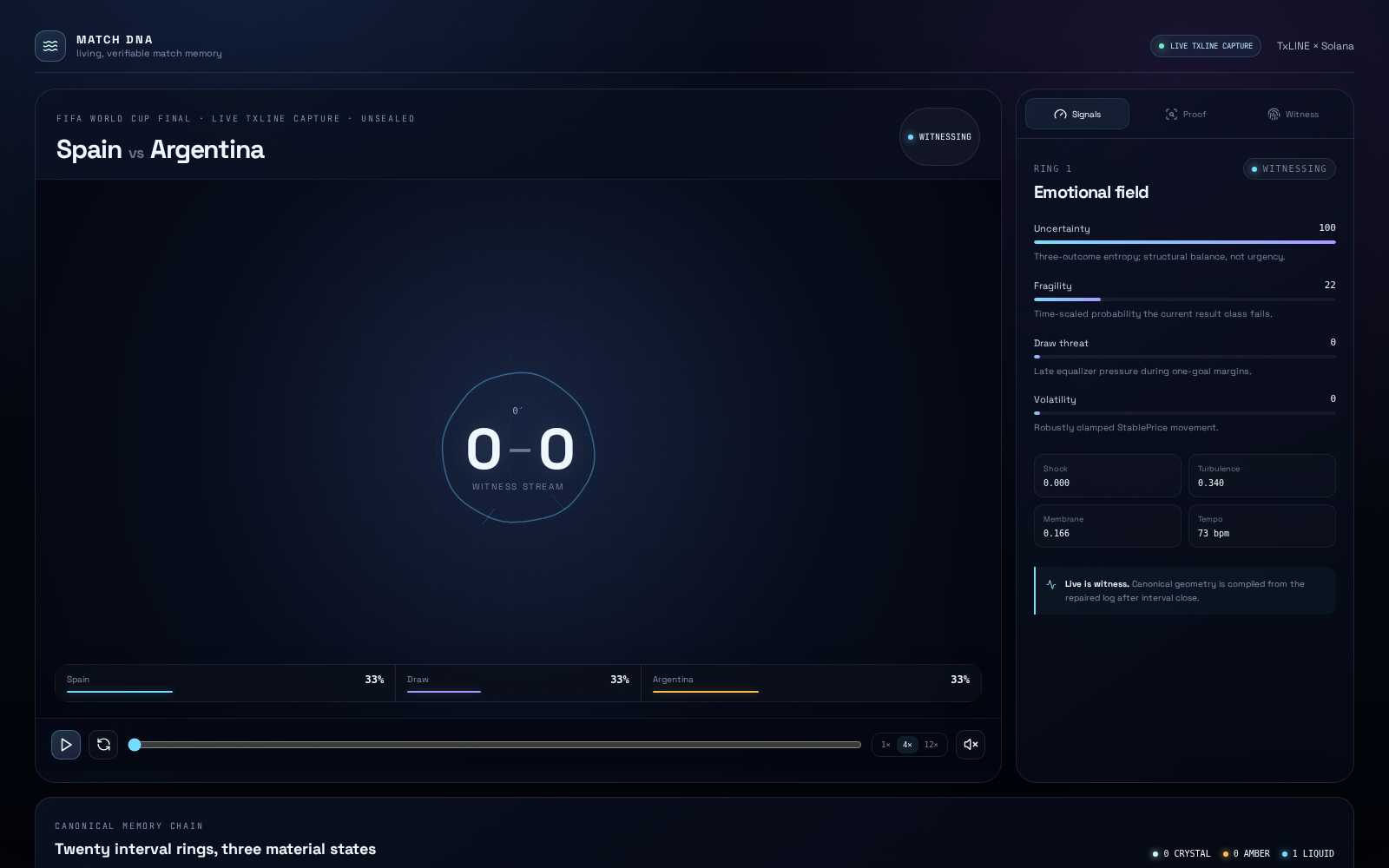 The Match DNA studio witnessing Spain vs Argentina before kickoff, showing a 0-0 witness stream, three-way probability bars at 33/33/33, and a live signals panel